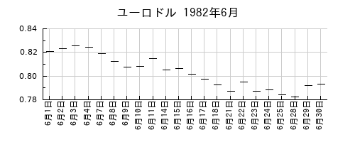 ユーロドルの1982年6月のチャート