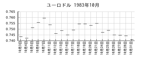 ユーロドルの1983年10月のチャート