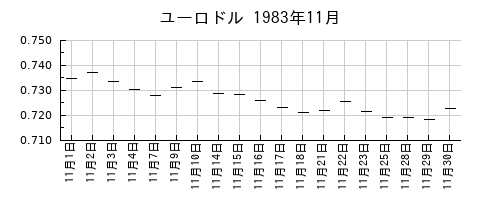 ユーロドルの1983年11月のチャート