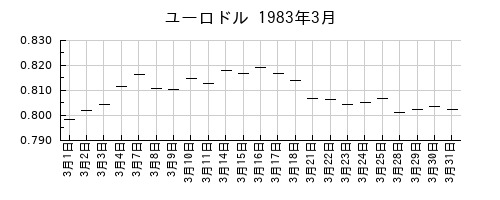 ユーロドルの1983年3月のチャート