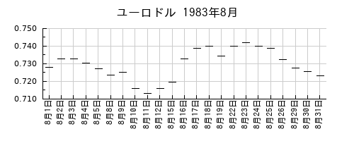 ユーロドルの1983年8月のチャート
