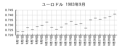 ユーロドルの1983年9月のチャート