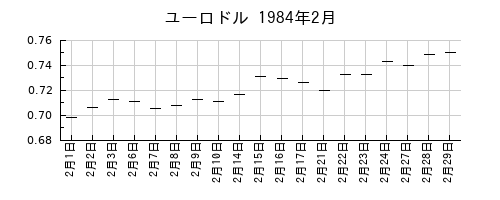 ユーロドルの1984年2月のチャート