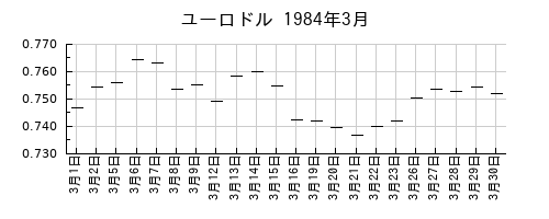 ユーロドルの1984年3月のチャート