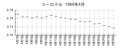 ユーロドルの1984年4月のチャート