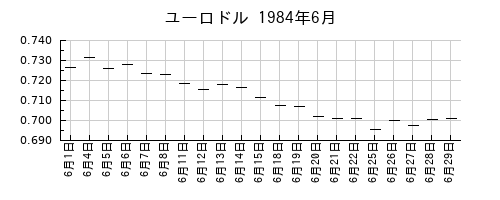 ユーロドルの1984年6月のチャート