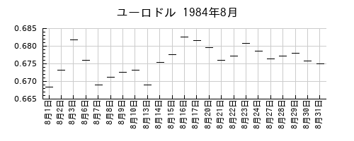 ユーロドルの1984年8月のチャート
