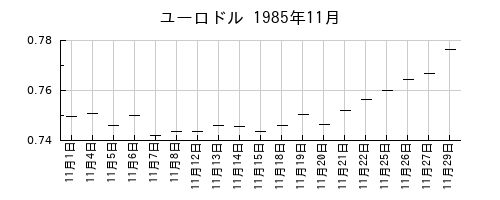 ユーロドルの1985年11月のチャート
