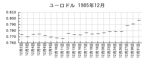 ユーロドルの1985年12月のチャート