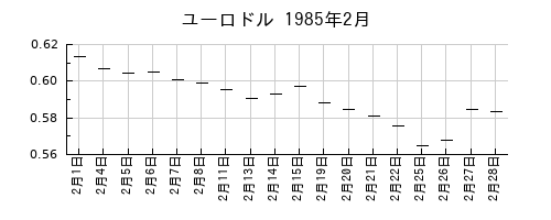 ユーロドルの1985年2月のチャート