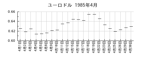 ユーロドルの1985年4月のチャート
