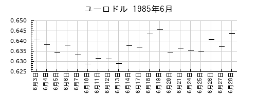 ユーロドルの1985年6月のチャート