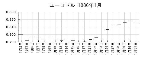 ユーロドルの1986年1月のチャート