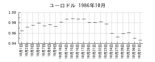 ユーロドルの1986年10月のチャート
