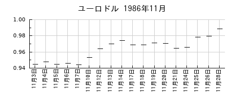 ユーロドルの1986年11月のチャート