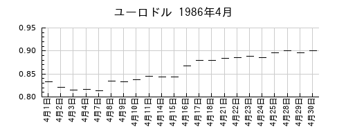 ユーロドルの1986年4月のチャート