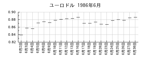 ユーロドルの1986年6月のチャート