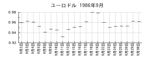 ユーロドルの1986年9月のチャート