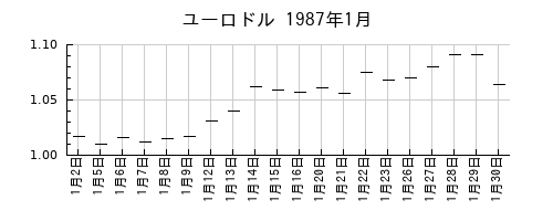 ユーロドルの1987年1月のチャート