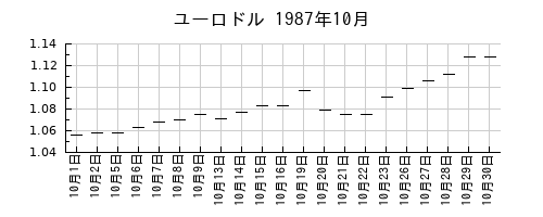ユーロドルの1987年10月のチャート
