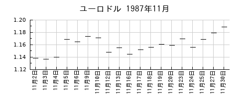ユーロドルの1987年11月のチャート