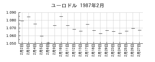 ユーロドルの1987年2月のチャート