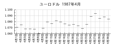 ユーロドルの1987年4月のチャート