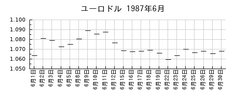ユーロドルの1987年6月のチャート