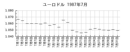 ユーロドルの1987年7月のチャート