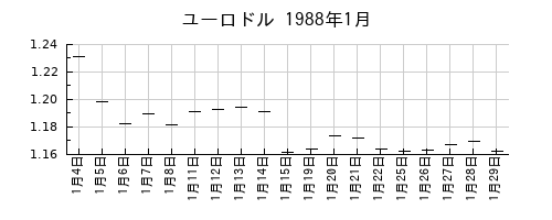 ユーロドルの1988年1月のチャート