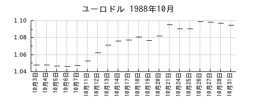 ユーロドルの1988年10月のチャート