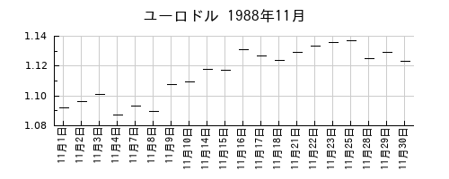 ユーロドルの1988年11月のチャート