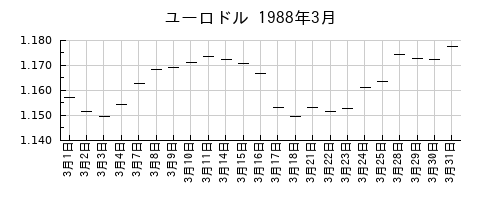 ユーロドルの1988年3月のチャート