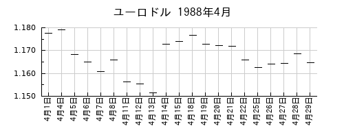 ユーロドルの1988年4月のチャート