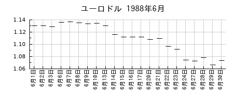 ユーロドルの1988年6月のチャート