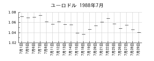 ユーロドルの1988年7月のチャート