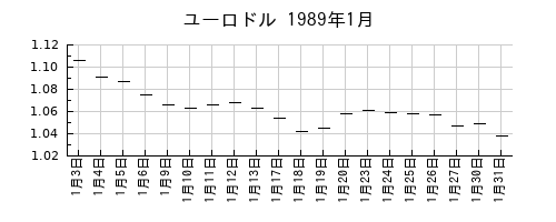 ユーロドルの1989年1月のチャート