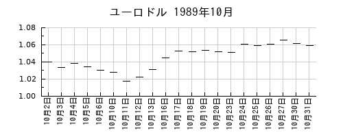 ユーロドルの1989年10月のチャート