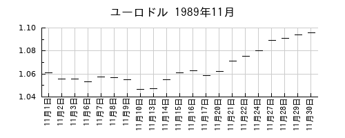 ユーロドルの1989年11月のチャート