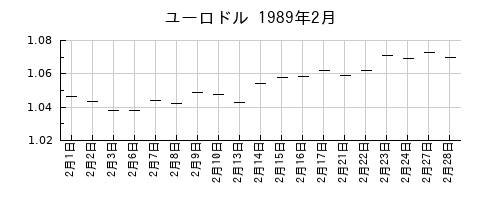 ユーロドルの1989年2月のチャート