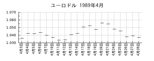 ユーロドルの1989年4月のチャート