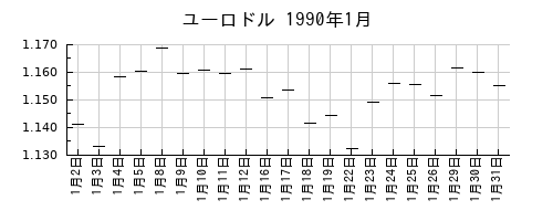 ユーロドルの1990年1月のチャート