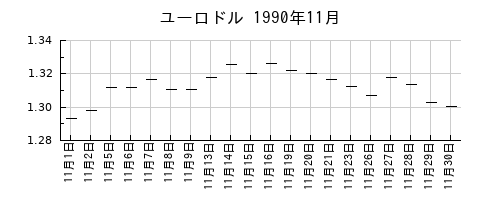 ユーロドルの1990年11月のチャート