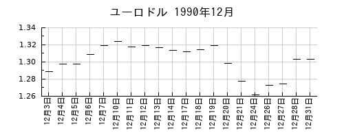 ユーロドルの1990年12月のチャート