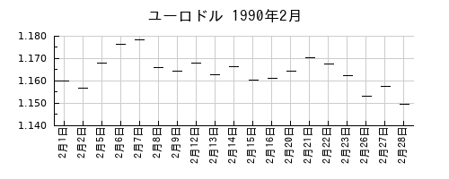 ユーロドルの1990年2月のチャート