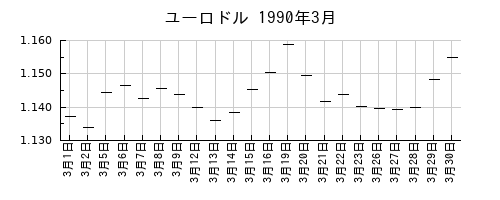 ユーロドルの1990年3月のチャート