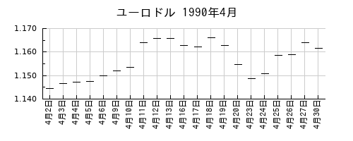 ユーロドルの1990年4月のチャート