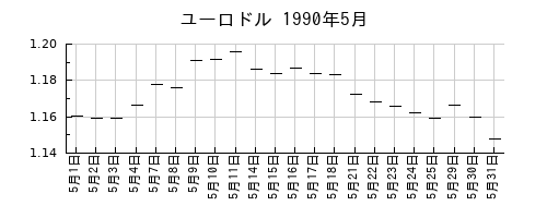 ユーロドルの1990年5月のチャート