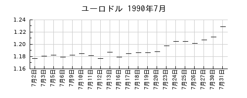 ユーロドルの1990年7月のチャート
