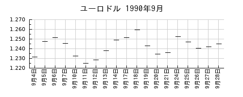 ユーロドルの1990年9月のチャート